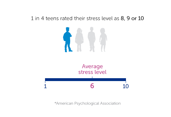 One in four teens rated their stress level as 8, 9, or 10.