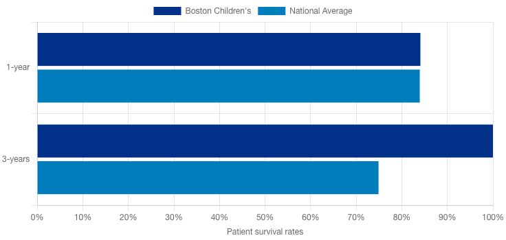 boston childrens vs the national average graph in 1 year and 3 year