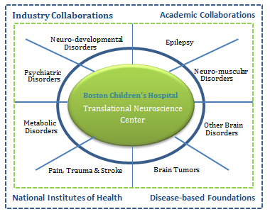 Collaborators Grid between Industry, Academics, Disease and National Institutes of health.