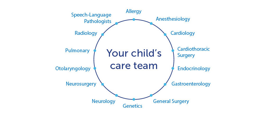 Your child’s care team includes experts in speech-language pathology, otolaryngology, cardiology, cardiothoracic surgery, genetics, neurology, neurosurgery, endocrinology, allergy, pulmonology, gastroenterology, and more.