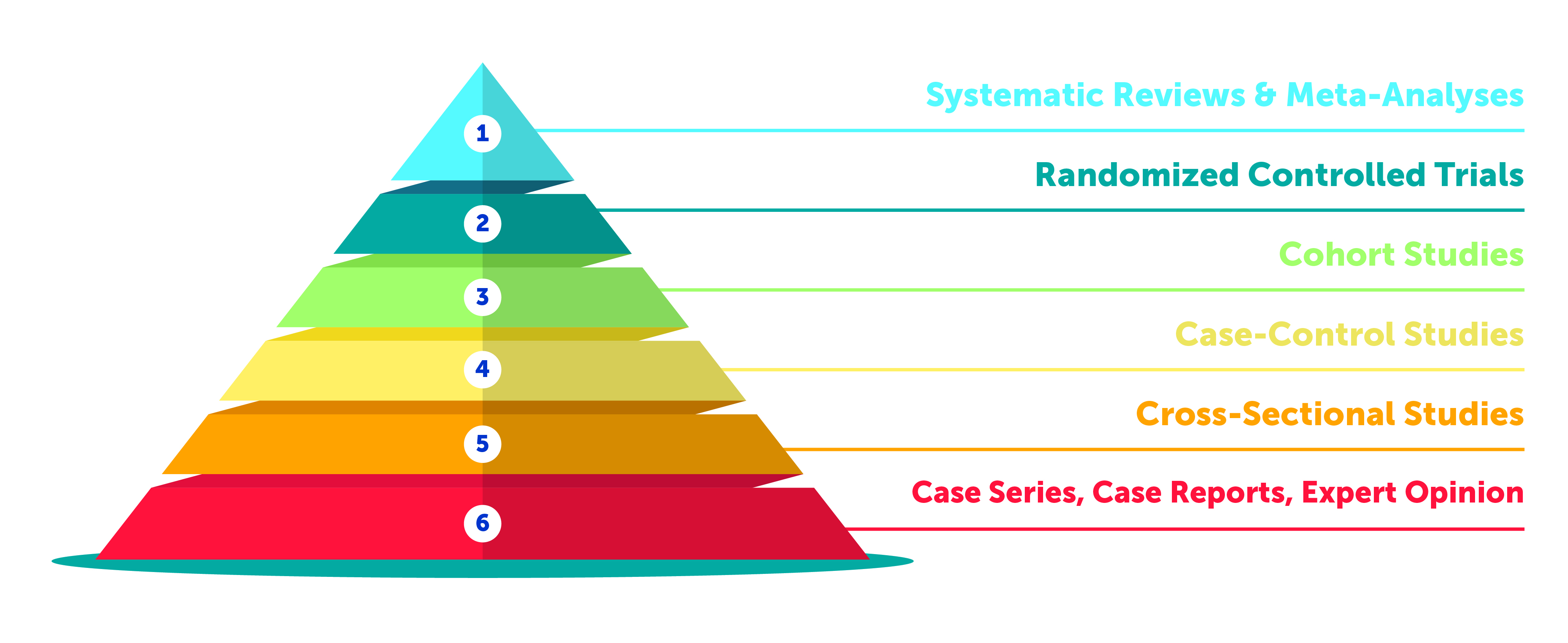 Clinical evidence hierarchy triangle; 1. systematic review and meta-analyses, 2. randomized controlled trials, 3. cohort studies, 4. case-control studies, 5. cross-sectional studies, 6. case series, case reports, expert opinion.