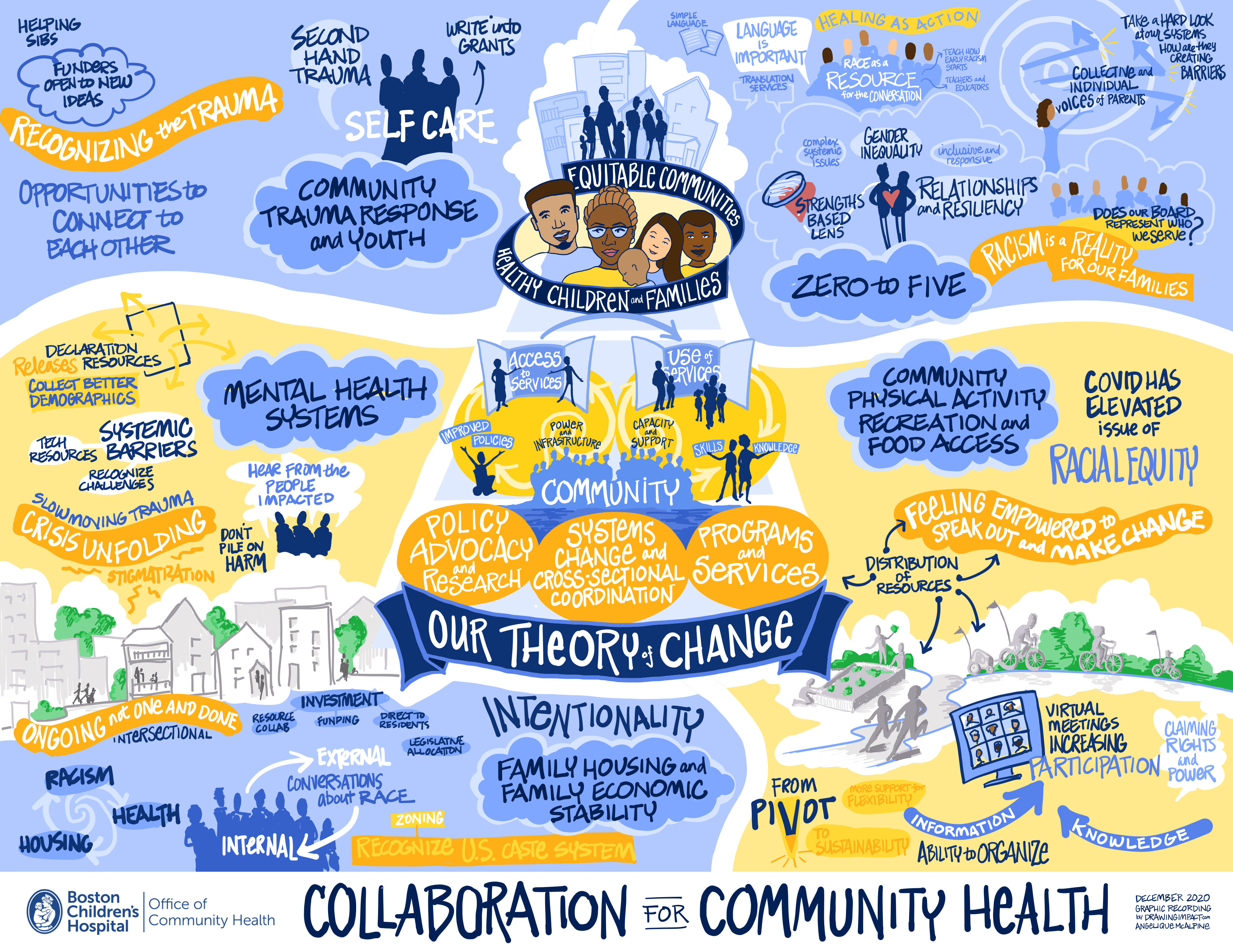 orange and blue infographic for community health collaboration