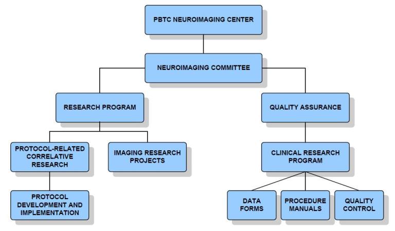 NIC Organization Chart