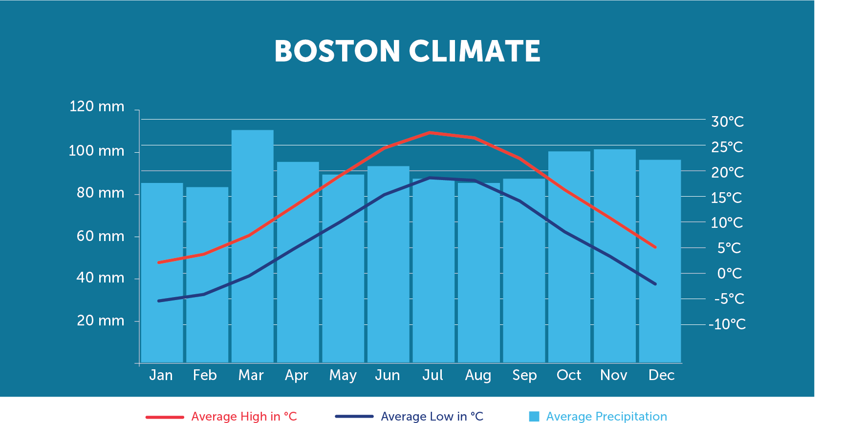 boston climate