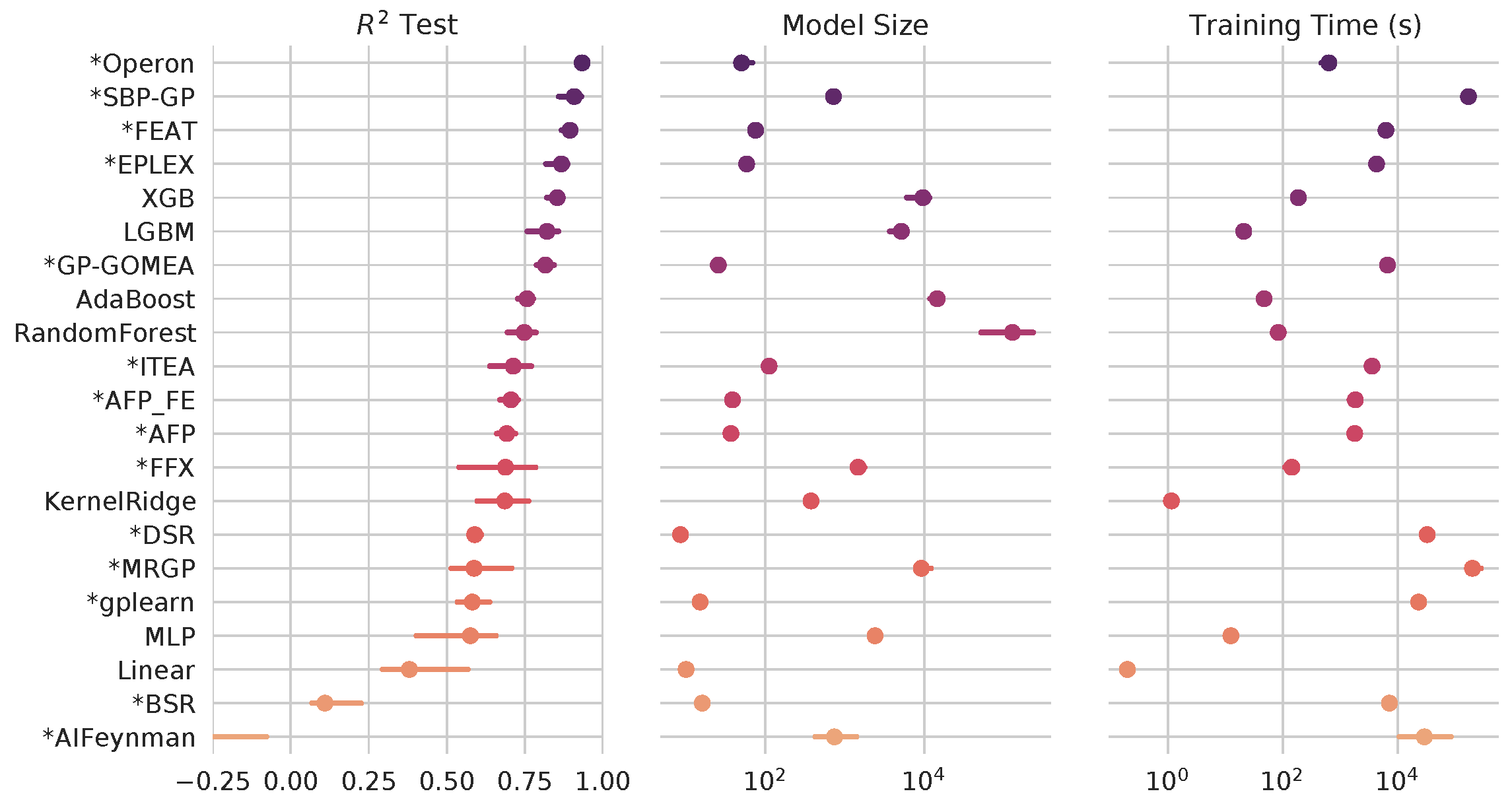 Figure 3. Symbolic regression algorithms (marked with asterisk) benchmarked against black-box ML on hundreds of regression problems.