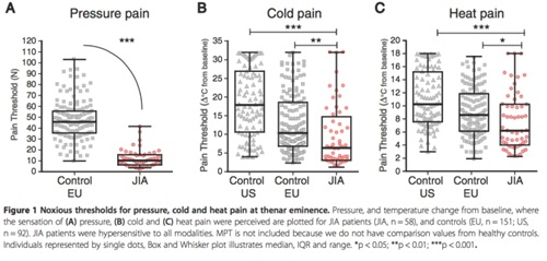 Pain in Children