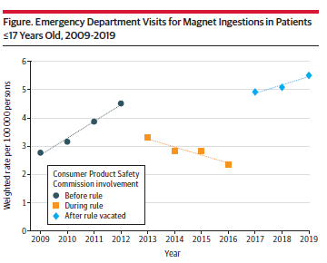 Emergency department visits for magnet ingestion in patients 17 and younger, 2009-2019