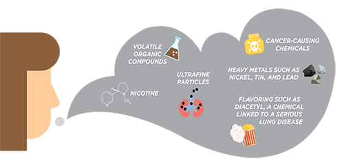 E-cigarette Aerosol Contents CDC Image