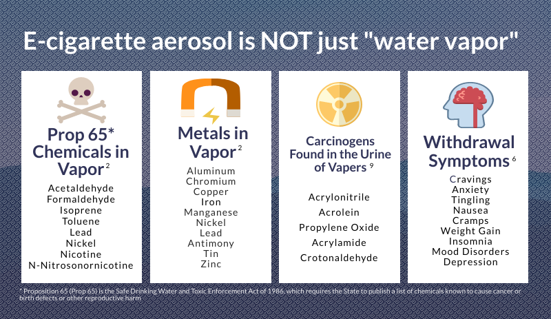 Contents of E-cigarette Aerosol