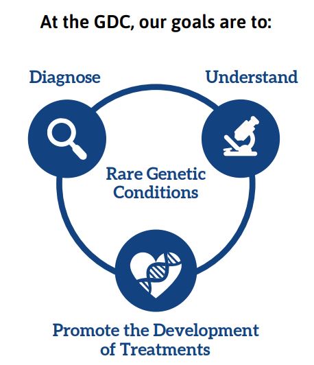 At the Gene Discovery Core, our goals are to diagnose, understand, and promote the development of treatments for rare conditions.