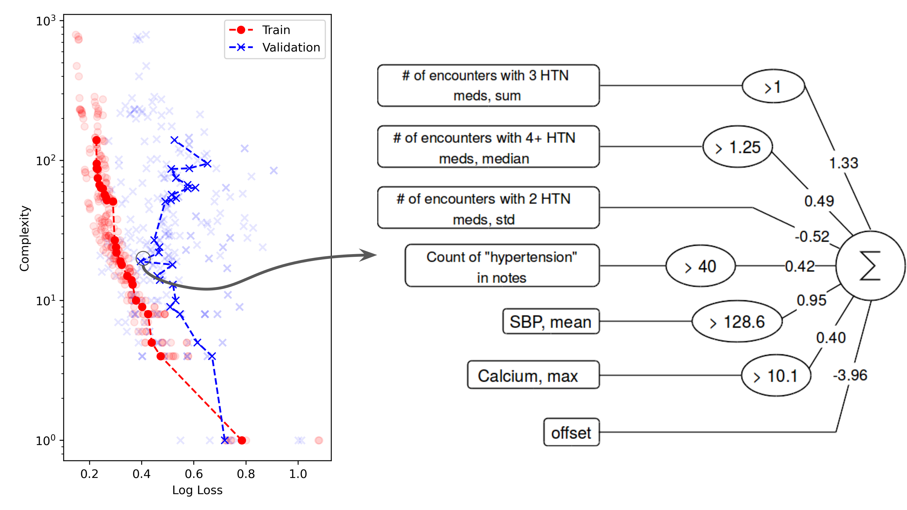 Figure 4. A symbolic regression model of treatment resistant hypertension