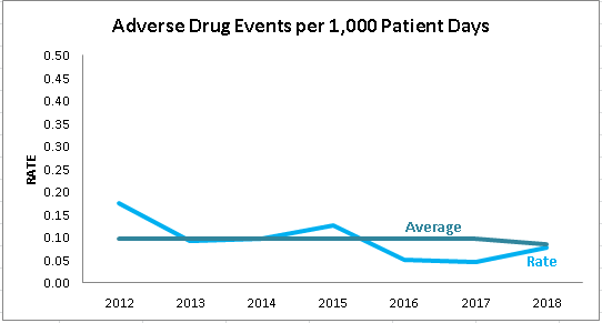 Boston Children's Adverse Drug Events