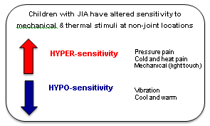Children with JIA have altered sensitivity