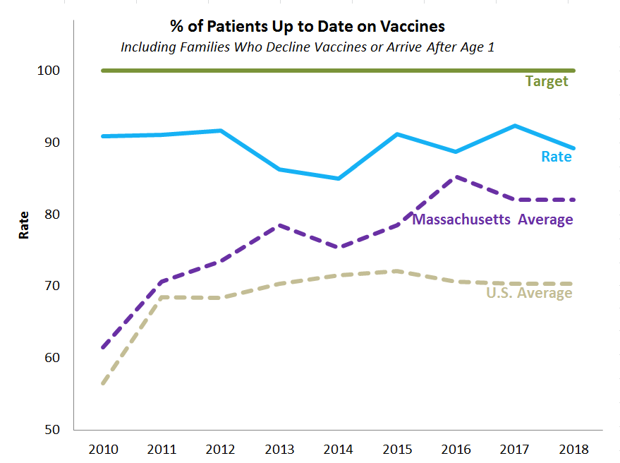 Vaccination rate us Latest Data