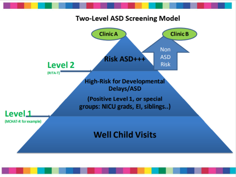 Two-level ASD Screening Model